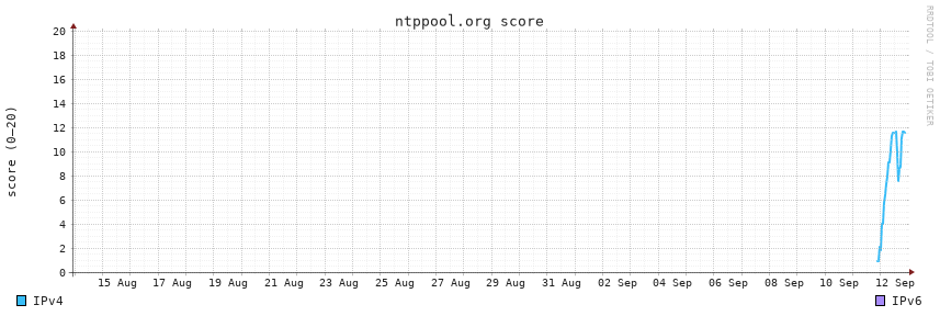 ntppool.org score, 30d